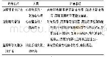 《表2 客厅方舱医院中注射药品成品需避光的品种(n=3)》