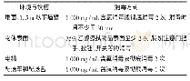 表2 我院PIVAS不同环境和设施消毒方案