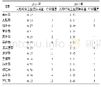 表2 TOPSIS法分析江苏省13个地级市人均卫生资源配置情况