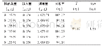 表4 多糖加样回收试验结果(n=6)