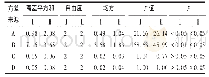 表3 煎煮工艺优选方差分析结果