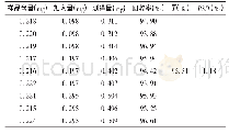 《表1 黄芪甲苷回收加样试验结果(n=9)》