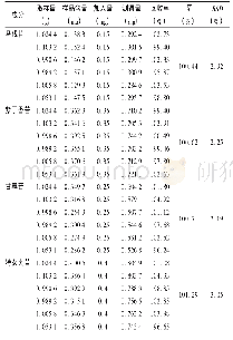 表2 加样回收试验结果(n=6)