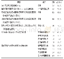 《表2 医师对抗菌药物国家管理战略及政策管理规定的认知情况(n=287)》