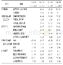 表1 预选卫生士官培训意愿统计(%)