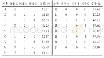 《表3 响应面法优化提取工艺试验设计与结果》