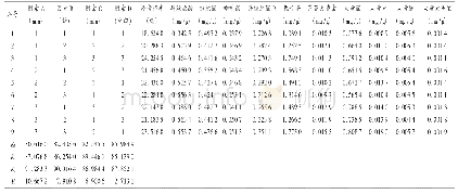 《表5 正交试验设计及结果(n=9)》