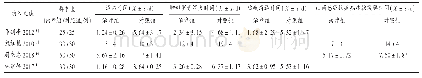 《表2 两组患者临床治疗指标比较》