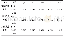 《表4 Beers标准的PIM Logistic回归分析》