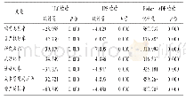 表3 变量的单位根检验结果