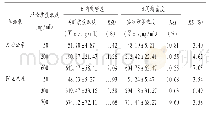 表2 血浆中文拉法辛和阿立哌唑的精密度和准确度试验结果(n=6)
