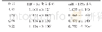 《表4 H9c2细胞中miR-135b表达和HIF-1α蛋白表达(±s,n=3)》