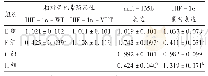 《表5 miR-135b靶向调控HIF-1α基因(±s,n=3)》