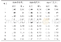 表5 决明子标准汤剂精密度、稳定性、重复性试验测定结果(%，n=6)