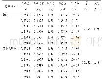 《表4 加样回收试验结果(n=6)》