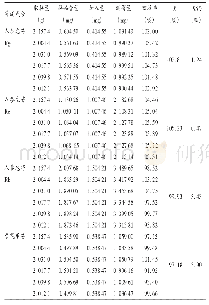 《表3 各成分加样回收试验结果(n=6)》