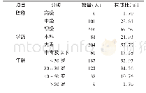 表2 检验人员一般情况(n=353)