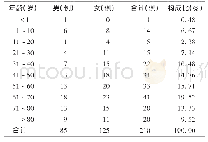 表1 患者性别和年龄分布(n=210)