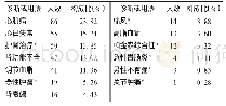 表5 左卡尼汀注射液用药诊断或用法(n=361)