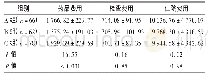 表8 3组患者费用比较(，元)