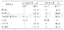 表4 链球菌属对抗菌药物的耐药率和敏感率(%)