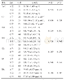 表1 术后不同时间FK506血药浓度与肝、肾功能指标的相关性