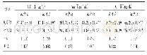 表5 两组患者肾纤维化相关指标比较(±s,n=42)