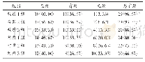 表3 各组患者临床疗效比较[例(%)，n=30]