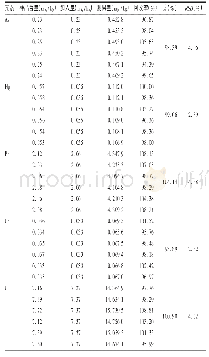 表6 5种元素加样回收试验结果(n=6)