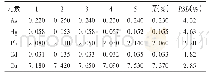 表7 固本安神胶囊5种元素含量测定结果(mg/kg)
