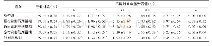 表2 家兔内毒素造模后不同时间体温升高值(±s,n=10)