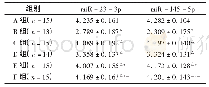 《表2 6组扩张型心肌病大鼠miR-23-3p和miR-145-5p表达水平比较(±s)》