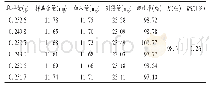 表1 黄精多糖加样回收试验结果(n=6)