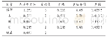 表4 正交试验方差分析结果