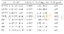 《表1 各成分线性关系和定量限考察结果(n=6)》