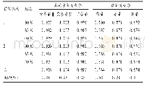 《表6 不同柱温相对校正因子耐用性考察结果》