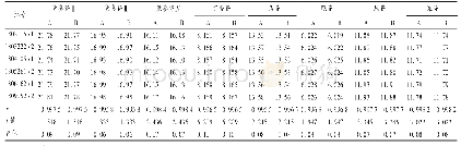 表9 外标法与一测多评法测定8种有效成分含量结果(n=6，μg/m L)
