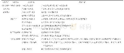 《表3 医疗人工智能诊断主体责任评价指标体系》