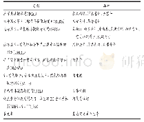 表1 抗抑郁药分类：广东151家医院近5年抗抑郁药使用情况分析