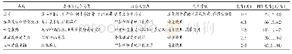 表3 60岁以上患者在神经系统疾病状态下PIM情况
