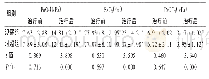 《表4 两组患者血气指标比较(±s,n=50)》