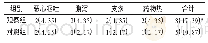 《表6 两组患者不良反应发生情况比较[例(%)，n=46]》