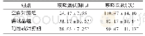 《表1 小鼠25%浓氨水喷雾引咳试验结果(±s,n=6)》