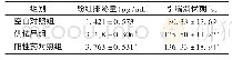 《表2 小鼠酚红排泌祛痰和平喘试验结果(±s,n=6)》