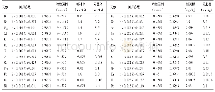 表2 26种无机元素线性关系考察结果及检测限与定量限(n=6)