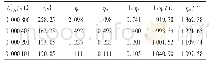 表2 壳聚糖样品(1)的实验测定结果及数据处理结果