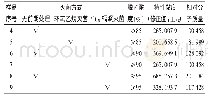 表4 不同脱乙酰度及不同灭菌方式壳聚糖的相对分子质量(n=5)