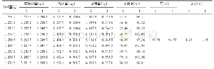 表2 加样回收试验结果(n=9)