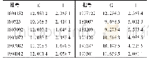 表3 安神补脑胶囊成分定量测定结果(mg/g,n=12)