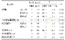 《表1 放置曼月乐前和随访12个月临床指标综合统计情况》